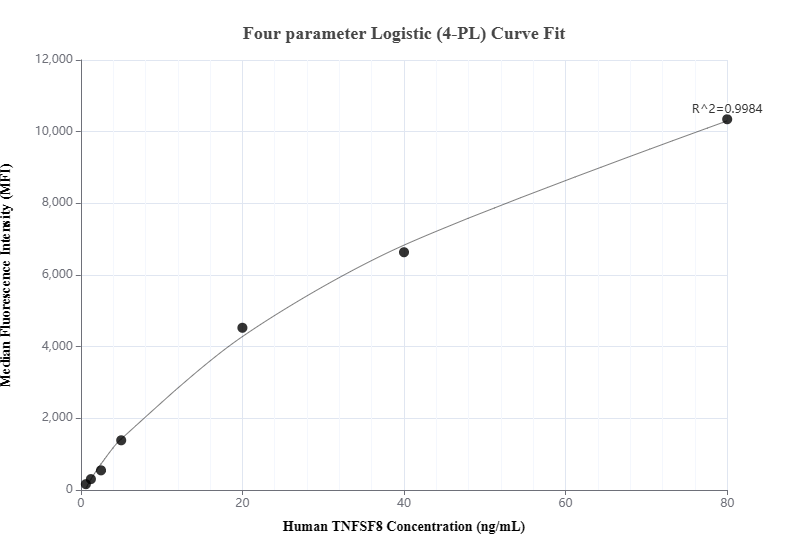 Cytometric bead array standard curve of MP01420-2